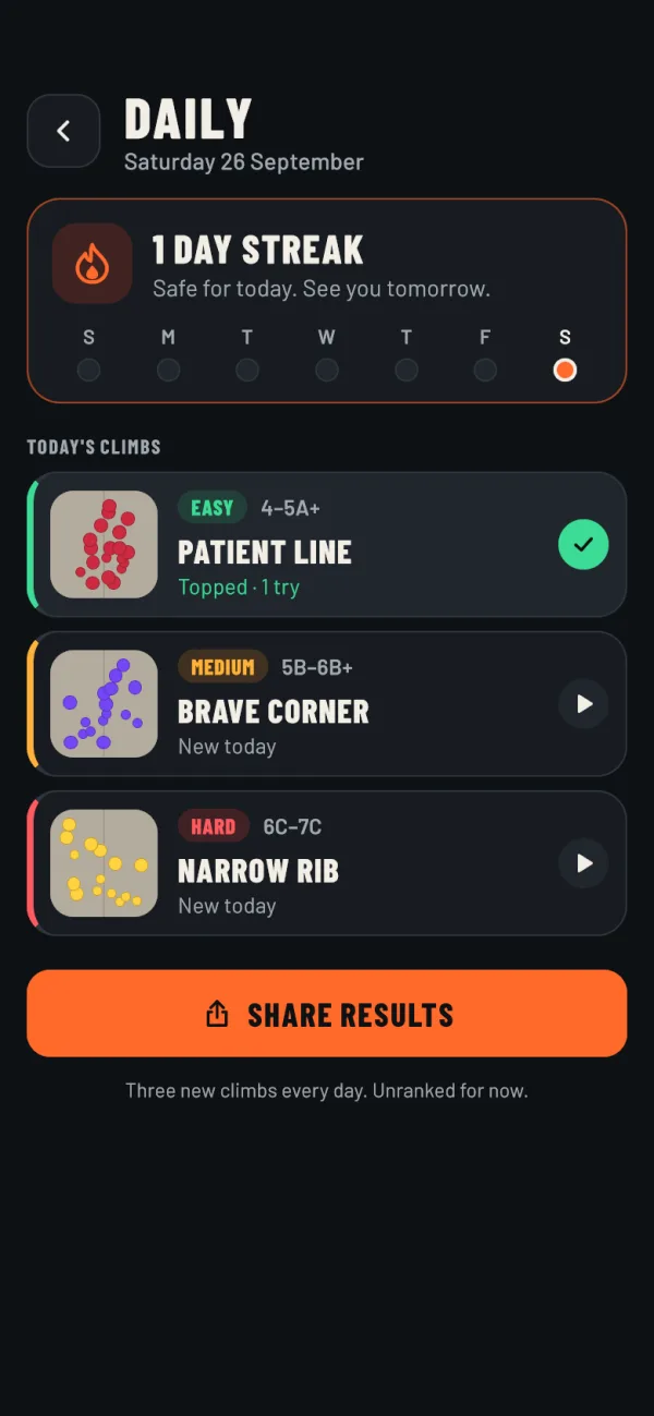 In-game screenshot: the Daily screen showing a 1 day streak and today's three climbs: Patient Line (easy, topped in 1 try), Brave Corner (medium) and Narrow Rib (hard).